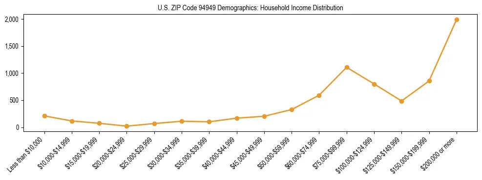 Horizontal bar chart showing household income distribution in US ZIP Code 94949.