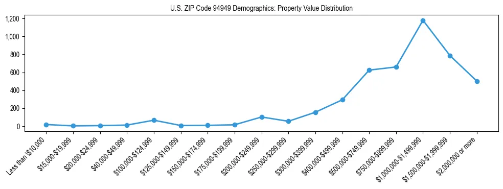 Line chart showing the distribution of property values for owner-occupied housing units in US ZIP Code 94949.