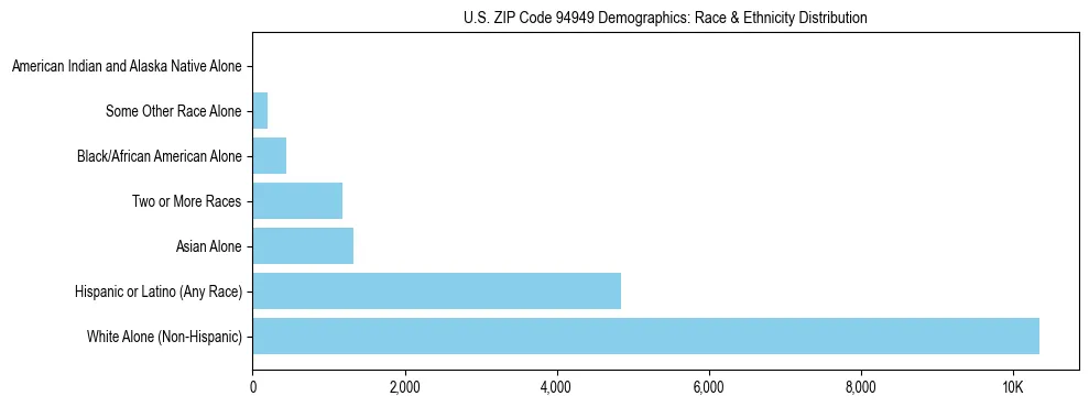Race and Ethnicity Distribution Chart for US ZIP Code 94949