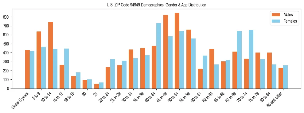 Bar chart showing the population distribution of US ZIP Code 94949 by age group and gender, based on 2023 ACS data.