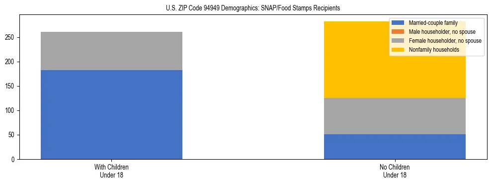 Stacked bar chart showing SNAP/Food Stamps recipient household composition by presence of children under 18 in US ZIP Code 94949, based on 2023 ACS data.