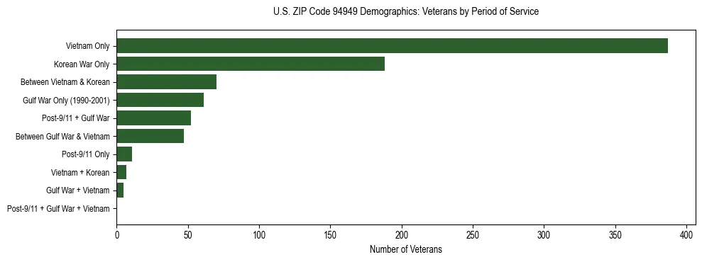 Horizontal bar chart showing veteran distribution by period of military service in US ZIP Code 94949, based on 2023 ACS data.
