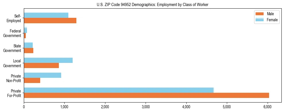 Horizontal bar chart showing employment distribution by class of worker and gender in US ZIP Code 94952, based on 2023 ACS data.