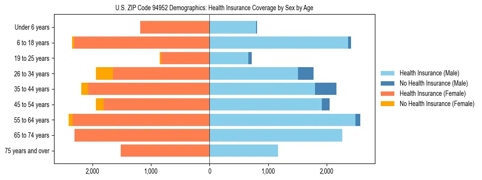 Pyramid chart showing health insurance coverage by age and sex in US ZIP Code 94952.