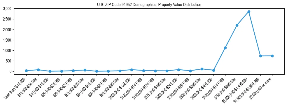 Line chart showing the distribution of property values for owner-occupied housing units in US ZIP Code 94952.