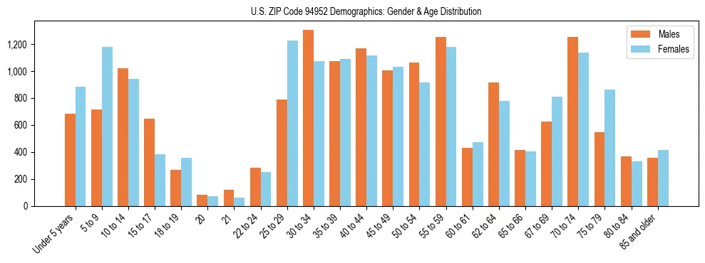 Bar chart showing the population distribution of US ZIP Code 94952 by age group and gender, based on 2023 ACS data.