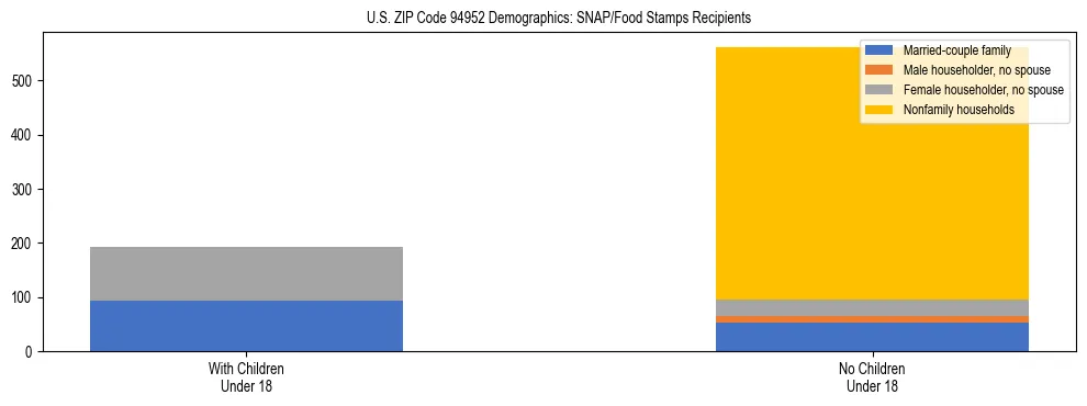 Stacked bar chart showing SNAP/Food Stamps recipient household composition by presence of children under 18 in US ZIP Code 94952, based on 2023 ACS data.