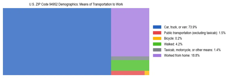 Treemap showing means of transportation to work distribution in US ZIP Code 94952.
