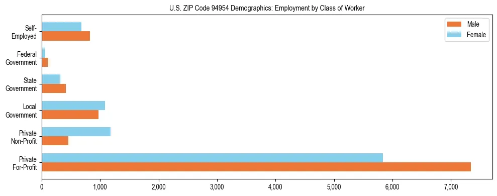 Horizontal bar chart showing employment distribution by class of worker and gender in US ZIP Code 94954, based on 2023 ACS data.