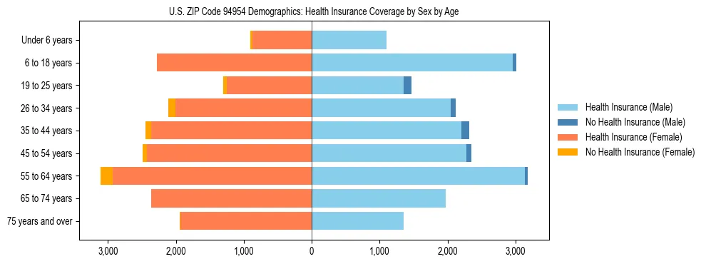 Pyramid chart showing health insurance coverage by age and sex in US ZIP Code 94954.