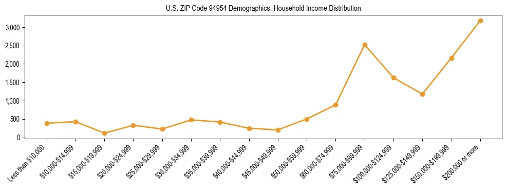 Horizontal bar chart showing household income distribution in US ZIP Code 94954.