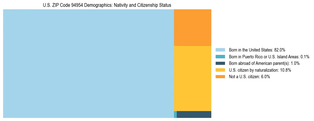 Treemap showing the population distribution by nativity and citizenship status in US ZIP Code 94954 based on U.S. Census data.