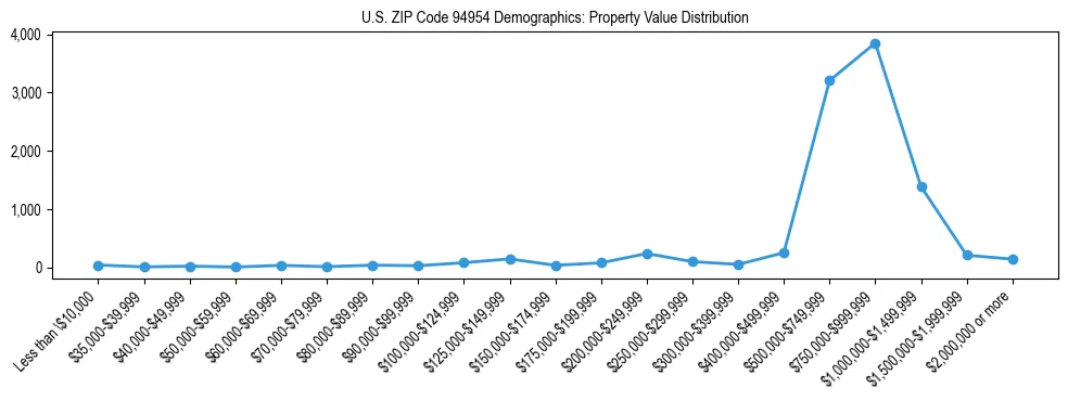 Line chart showing the distribution of property values for owner-occupied housing units in US ZIP Code 94954.