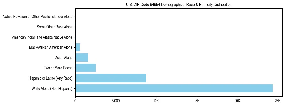 Race and Ethnicity Distribution Chart for US ZIP Code 94954