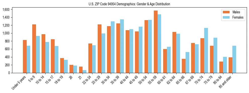 Bar chart showing the population distribution of US ZIP Code 94954 by age group and gender, based on 2023 ACS data.