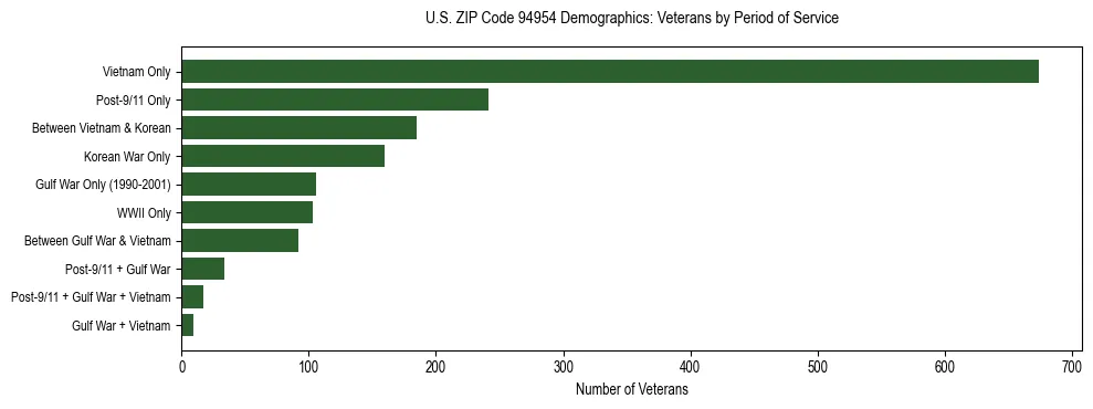Horizontal bar chart showing veteran distribution by period of military service in US ZIP Code 94954, based on 2023 ACS data.