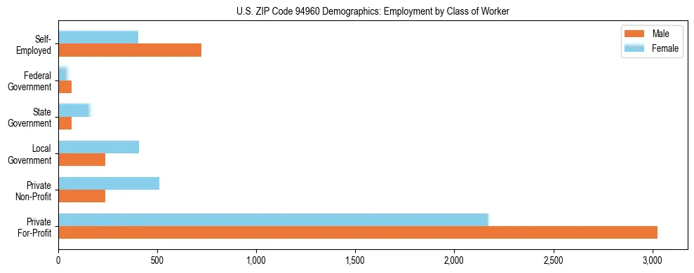 Horizontal bar chart showing employment distribution by class of worker and gender in US ZIP Code 94960, based on 2023 ACS data.
