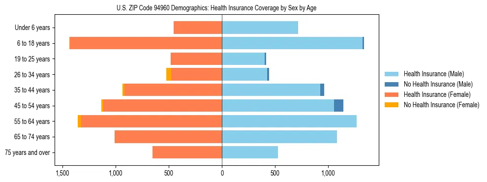 Pyramid chart showing health insurance coverage by age and sex in US ZIP Code 94960.