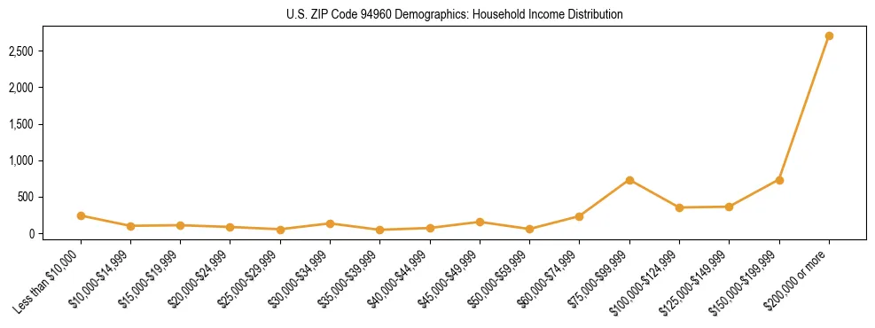 Horizontal bar chart showing household income distribution in US ZIP Code 94960.