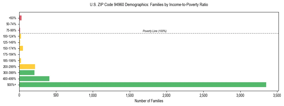 Horizontal bar chart showing family distribution by income-to-poverty ratio in US ZIP Code 94960, based on 2023 ACS data.