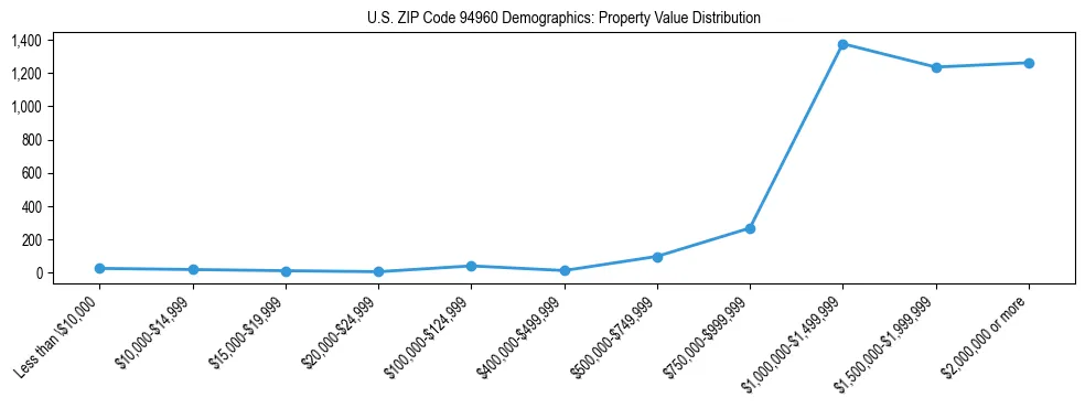 Line chart showing the distribution of property values for owner-occupied housing units in US ZIP Code 94960.