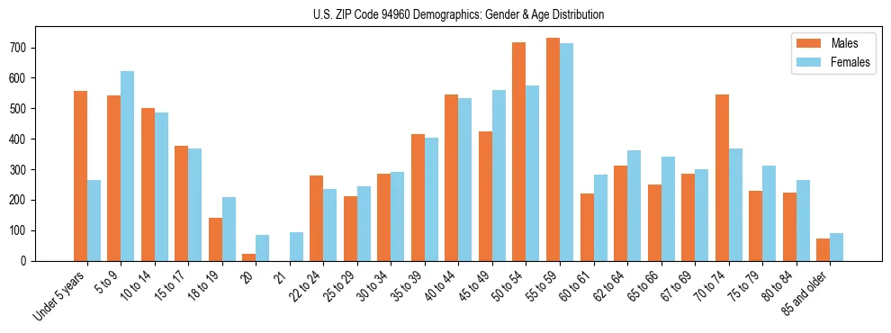 Bar chart showing the population distribution of US ZIP Code 94960 by age group and gender, based on 2023 ACS data.