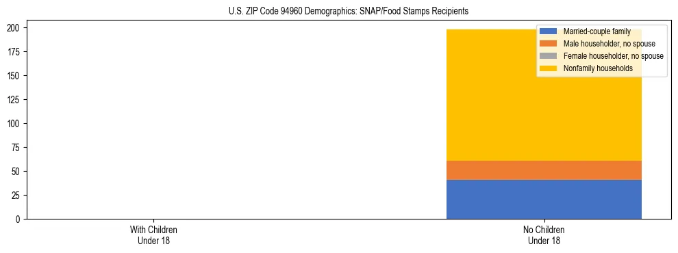 Stacked bar chart showing SNAP/Food Stamps recipient household composition by presence of children under 18 in US ZIP Code 94960, based on 2023 ACS data.