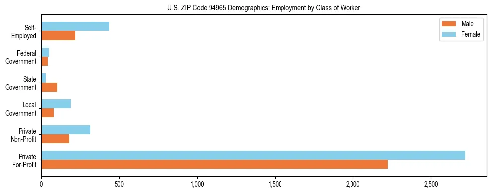Horizontal bar chart showing employment distribution by class of worker and gender in US ZIP Code 94965, based on 2023 ACS data.