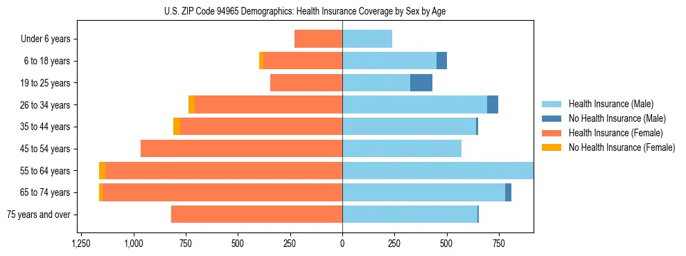 Pyramid chart showing health insurance coverage by age and sex in US ZIP Code 94965.