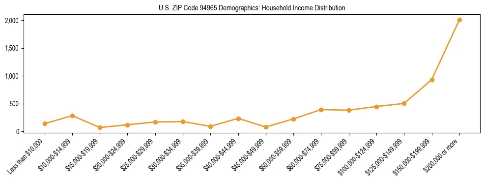 Horizontal bar chart showing household income distribution in US ZIP Code 94965.