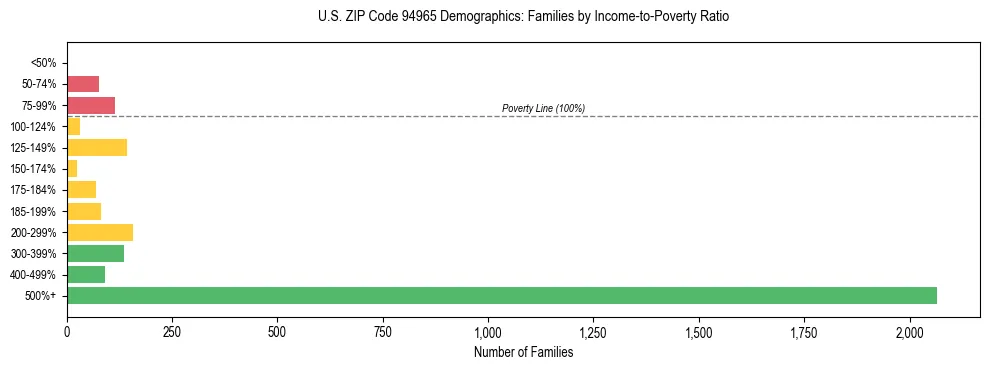 Horizontal bar chart showing family distribution by income-to-poverty ratio in US ZIP Code 94965, based on 2023 ACS data.