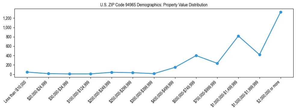 Line chart showing the distribution of property values for owner-occupied housing units in US ZIP Code 94965.