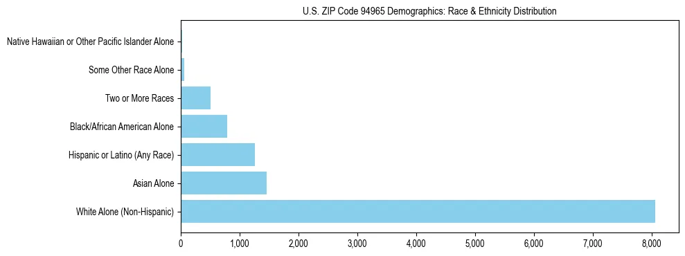 Race and Ethnicity Distribution Chart for US ZIP Code 94965