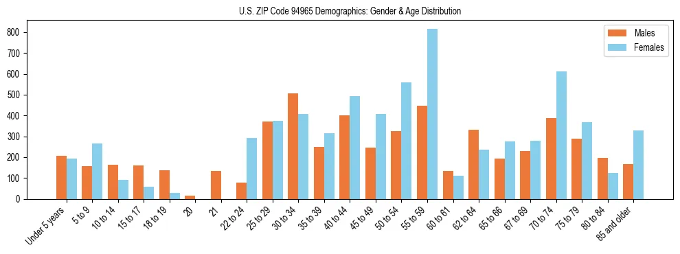 Bar chart showing the population distribution of US ZIP Code 94965 by age group and gender, based on 2023 ACS data.