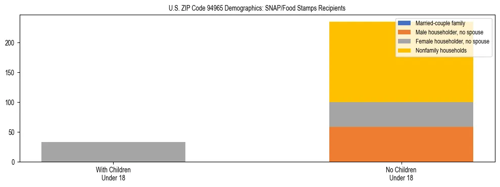 Stacked bar chart showing SNAP/Food Stamps recipient household composition by presence of children under 18 in US ZIP Code 94965, based on 2023 ACS data.