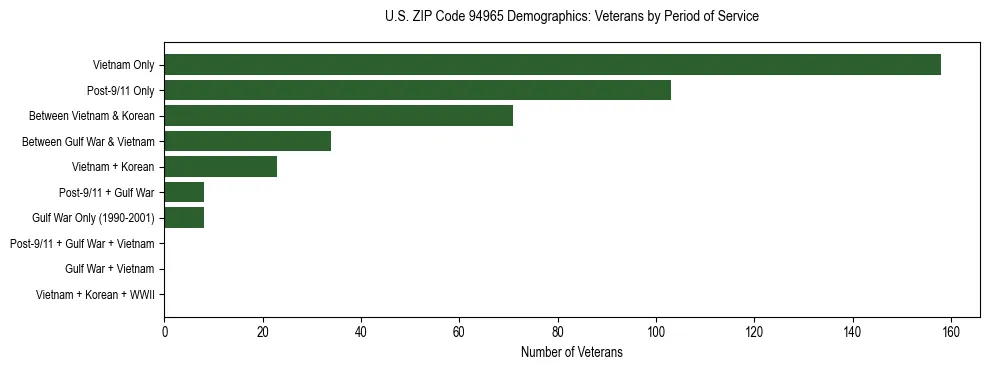 Horizontal bar chart showing veteran distribution by period of military service in US ZIP Code 94965, based on 2023 ACS data.