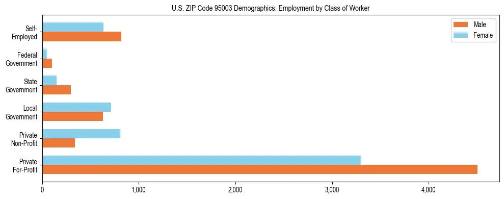 Horizontal bar chart showing employment distribution by class of worker and gender in US ZIP Code 95003, based on 2023 ACS data.
