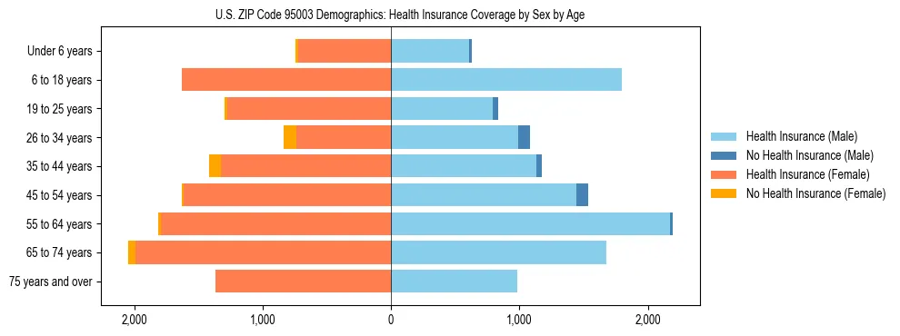 Pyramid chart showing health insurance coverage by age and sex in US ZIP Code 95003.