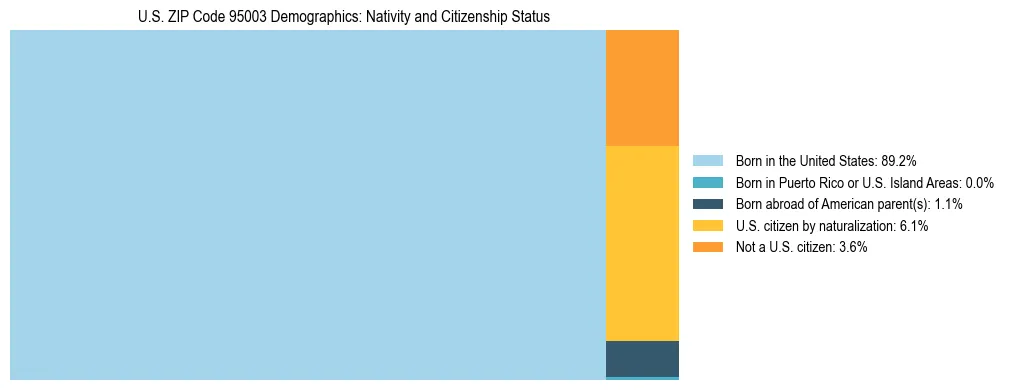 Treemap showing the population distribution by nativity and citizenship status in US ZIP Code 95003 based on U.S. Census data.