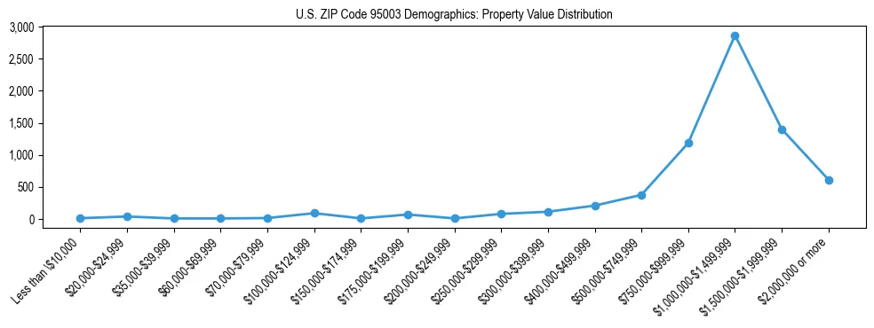Line chart showing the distribution of property values for owner-occupied housing units in US ZIP Code 95003.