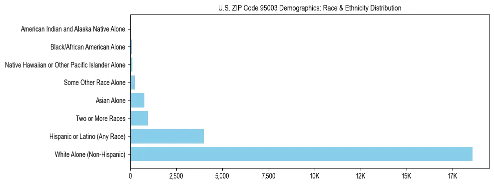 Race and Ethnicity Distribution Chart for US ZIP Code 95003