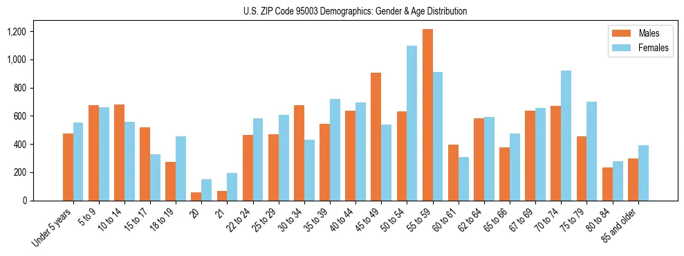 Bar chart showing the population distribution of US ZIP Code 95003 by age group and gender, based on 2023 ACS data.