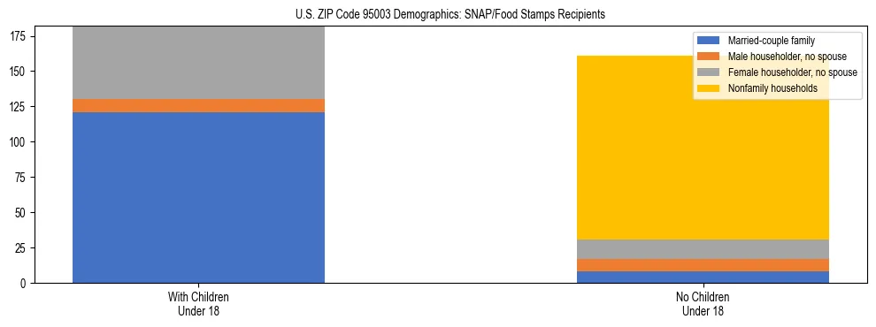 Stacked bar chart showing SNAP/Food Stamps recipient household composition by presence of children under 18 in US ZIP Code 95003, based on 2023 ACS data.