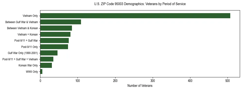 Horizontal bar chart showing veteran distribution by period of military service in US ZIP Code 95003, based on 2023 ACS data.