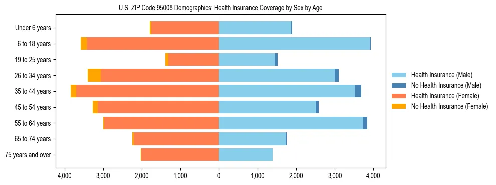 Pyramid chart showing health insurance coverage by age and sex in US ZIP Code 95008.