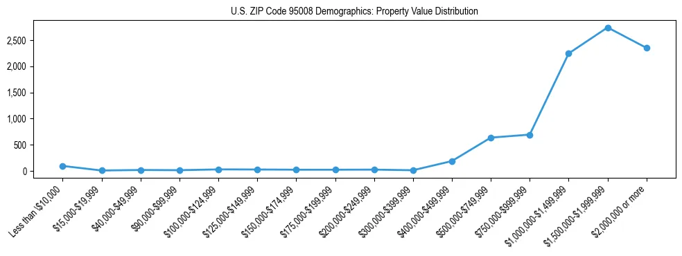 Line chart showing the distribution of property values for owner-occupied housing units in US ZIP Code 95008.