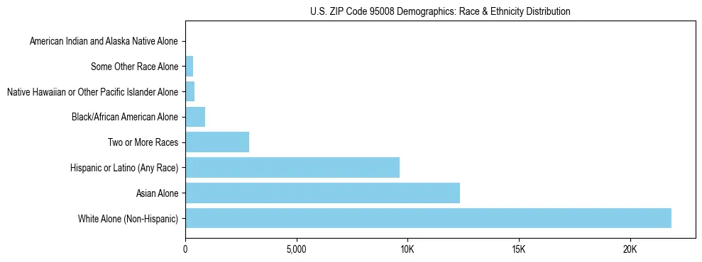 Race and Ethnicity Distribution Chart for US ZIP Code 95008