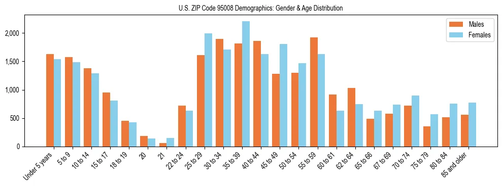 Bar chart showing the population distribution of US ZIP Code 95008 by age group and gender, based on 2023 ACS data.
