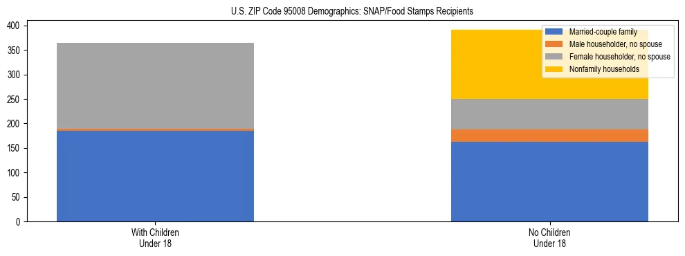 Stacked bar chart showing SNAP/Food Stamps recipient household composition by presence of children under 18 in US ZIP Code 95008, based on 2023 ACS data.