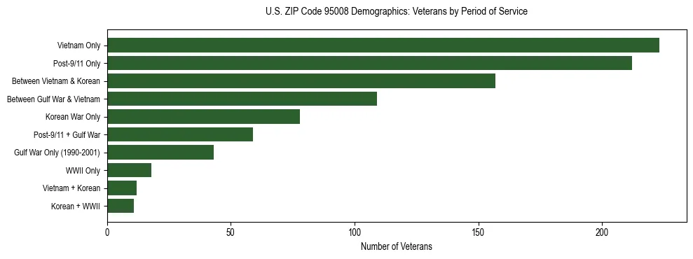 Horizontal bar chart showing veteran distribution by period of military service in US ZIP Code 95008, based on 2023 ACS data.